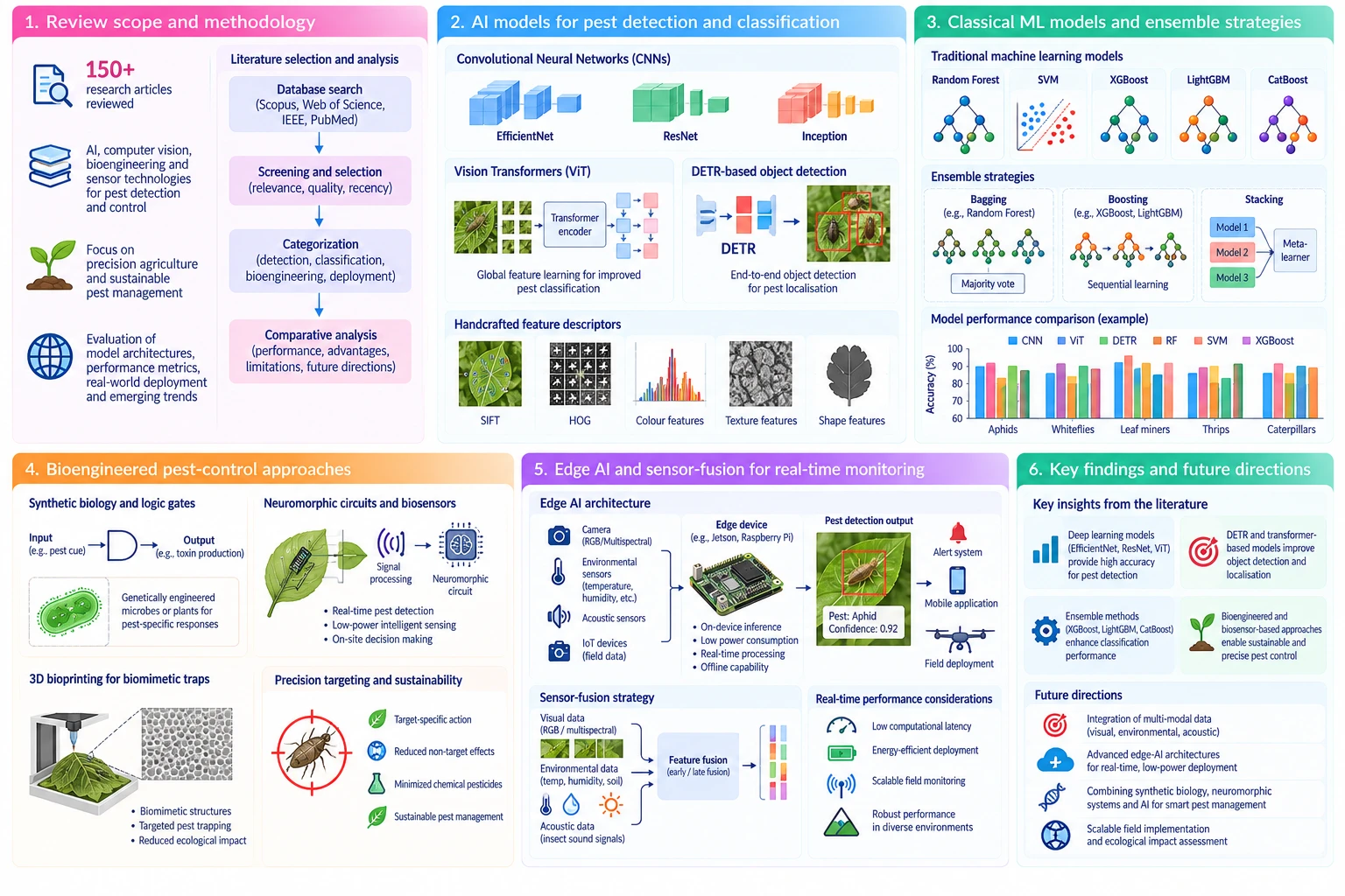 Figure for Synergistic AI Architectures and Bioengineered Systems for Agricultural Pest Detection and Control
