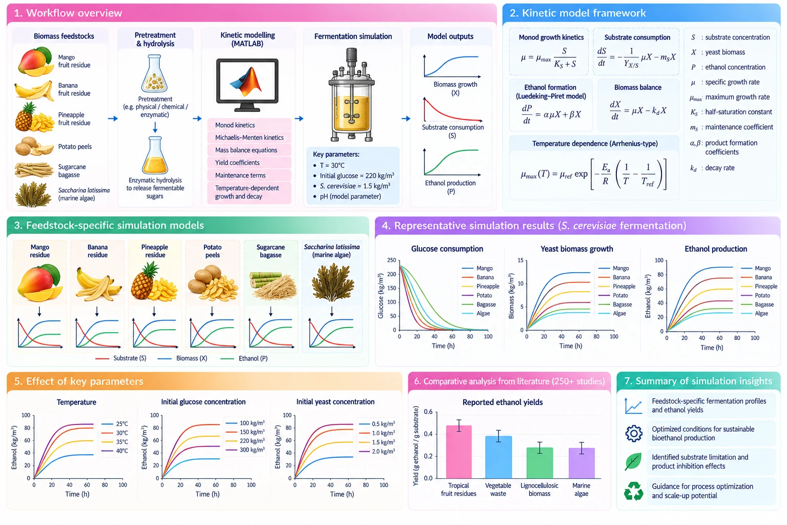 Figure for Advanced Biorefinery Strategies for Sustainable Biofuel Production: In-Silico Modeling