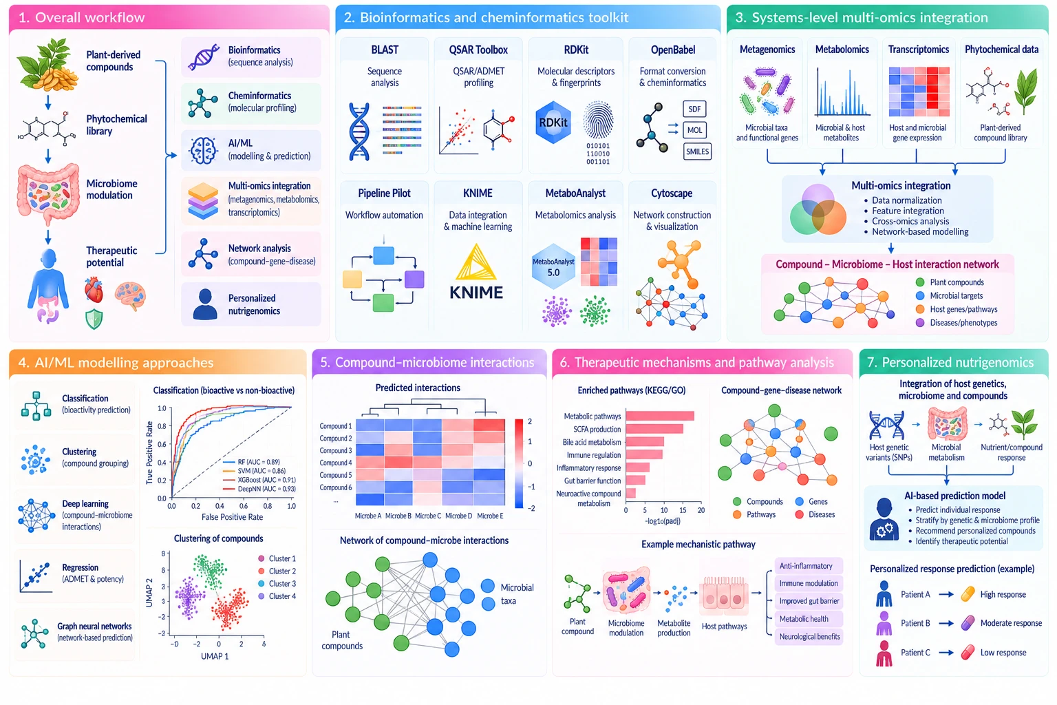 Figure for Bioinformatics and AI for Microbiome-Targeted Discovery of Plant-Derived Therapeutics