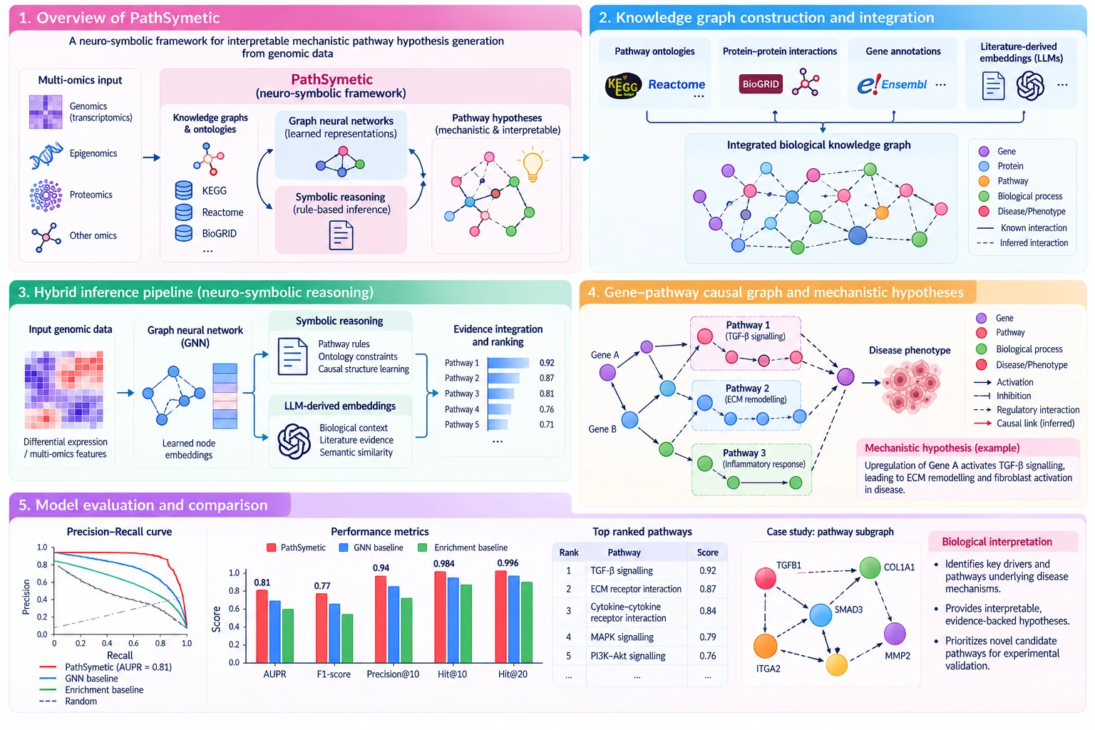 Figure for PathSymetic: Neuro-Symbolic Causal Hypothesis Generation for Mechanistic Pathway Discovery